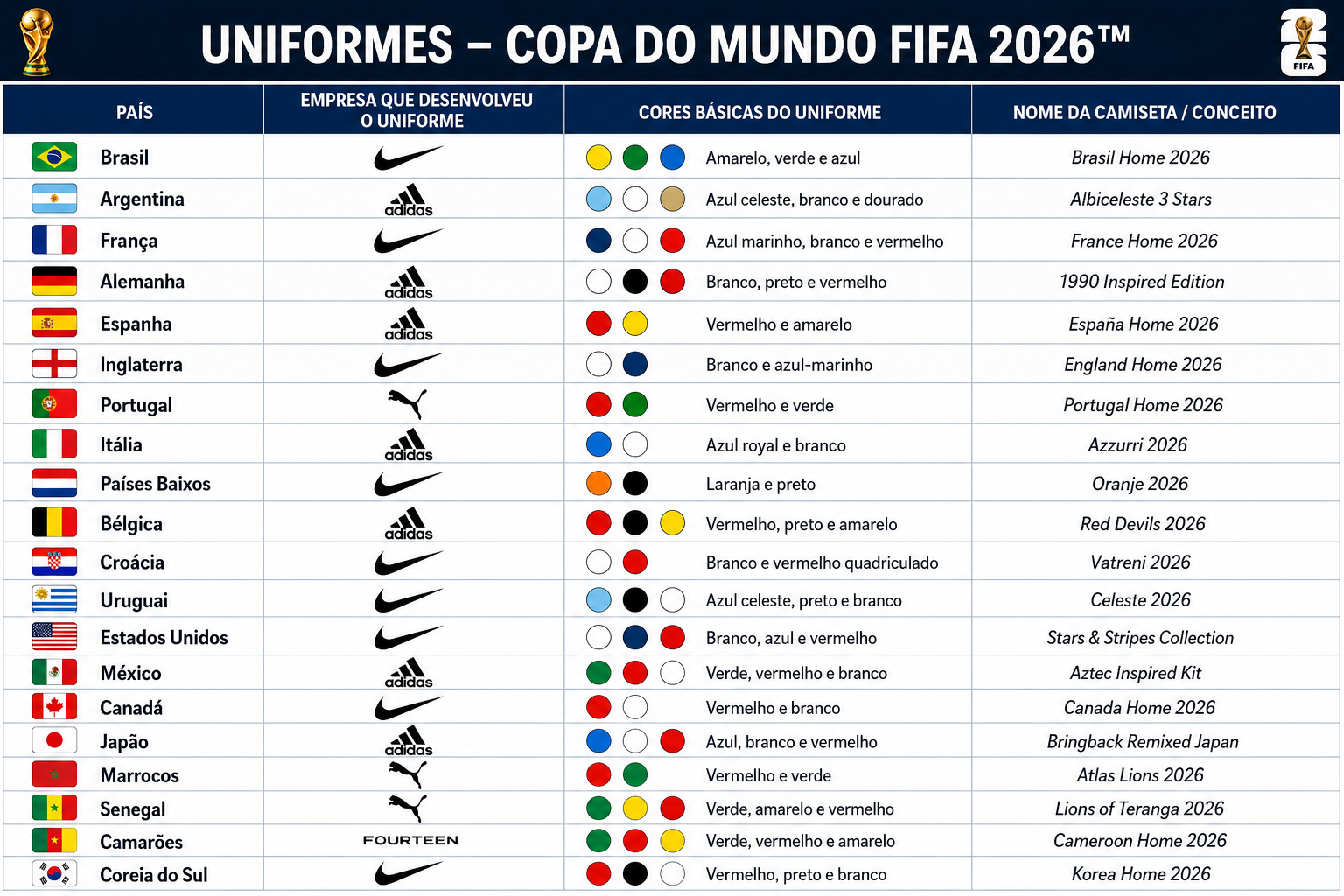 Quadro com as principais seleções da Fifa e seus fornecedores de uniformes.
