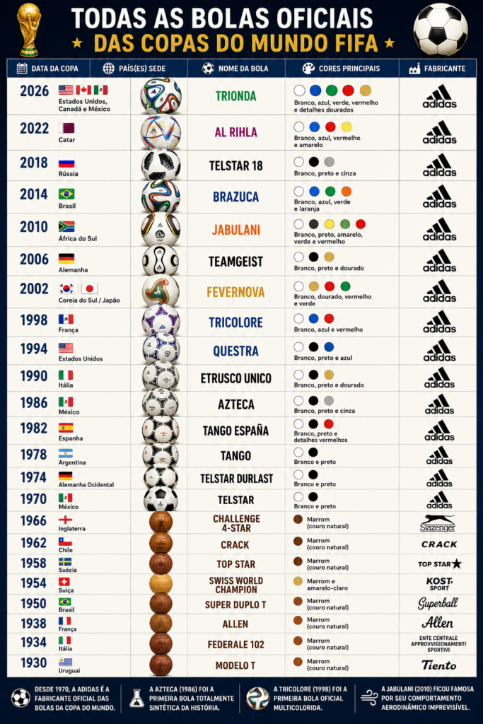 Quadro com as principais bolas criadas para as Copas do Mundo de Futebol e seus fornecedores.